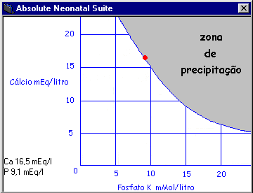 curva de precipitação da solução de cálcio e fósforo